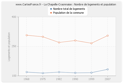 La Chapelle-Craonnaise : Nombre de logements et population